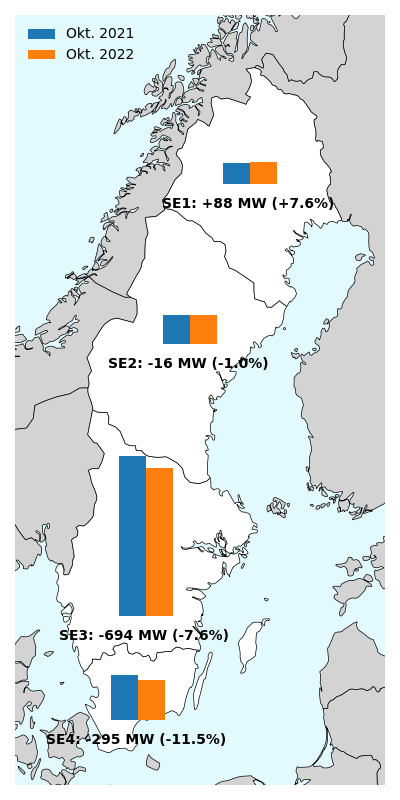 Staplarna visar genomsnittlig elförbrukning i MW under ett dygn i respektive elområde. Blå staplar visar elförbrukningen under oktober 2021. Röda staplar visar temperatur- och kalenderkorrigerad elförbrukning under oktober 2022.