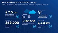 Med ACCELERATE-strategin påskyndar Volkswagen sin omställning till e-mobilitet och digitalisering.