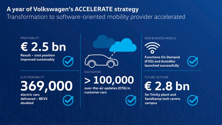 Med ACCELERATE-strategin påskyndar Volkswagen sin omställning till e-mobilitet och digitalisering.