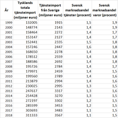 Tysklands tjänsteimport samt marknadsandelar avseende svenska varor och tjänster i Tyskland. Källor: Destatis, Tysk-svenska Handelskammaren (egna beräkningar)