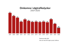 Antal omkomna vägtrafikolyckor 2007–2020. Grafik: Trafikverket.