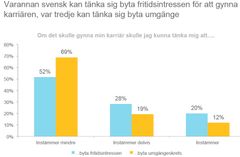 Nytt umgänge om det gynnar karriären? Vår senaste Work Life-undersökning visar att var tredje svensk kan tänka sig att byta umgängeskrets för att gynna karriären, var varannan svensk kan tänka sig att byta fritidsintresse.