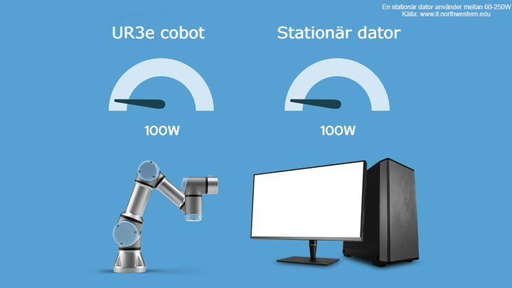 En stationär dator använder mellan 60-250W - Källa: www.it.northwestern.edu    Illustration: Universal Robots