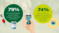 Dålig kunskap om diabetes