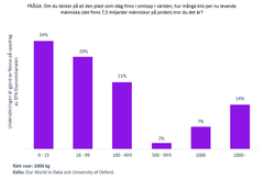 Undersökningen är gjord av Novus/EFN Ekonomikanalen. Källa för fakta: Our World in Data och University of Oxford. Bilden får användas fritt i detta sammanhang.