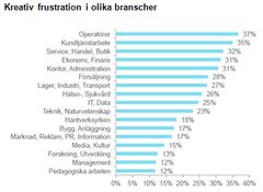 Kreativ frustration i olika branscher. 
Figuren ovan visar andelen svarande inom respektive bransch som angett att det är ganska eller mycket viktigt för dem att få vara kreativa på jobbet samtidigt som de endast i ganska eller mycket liten utsträckning har möjlighet att vara det.