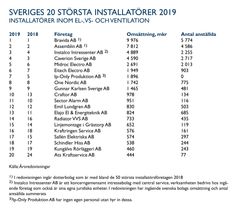 NAVET Analytics presenterar Sveriges 20 största installatörer 2019, Bild: Navet