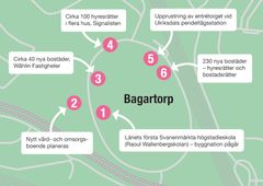 Pågående och planerade projekt i Bagartorp.