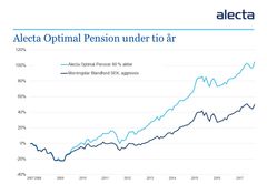 Avkastning för Alecta Optimal Pension sedan start jämfört med Morningstar Blandfond SEK, aggressiv.