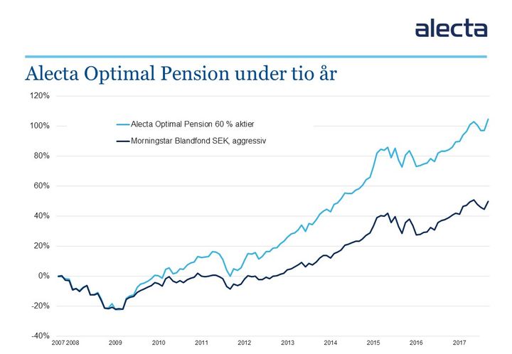 Avkastning för Alecta Optimal Pension sedan start jämfört med Morningstar Blandfond SEK, aggressiv.