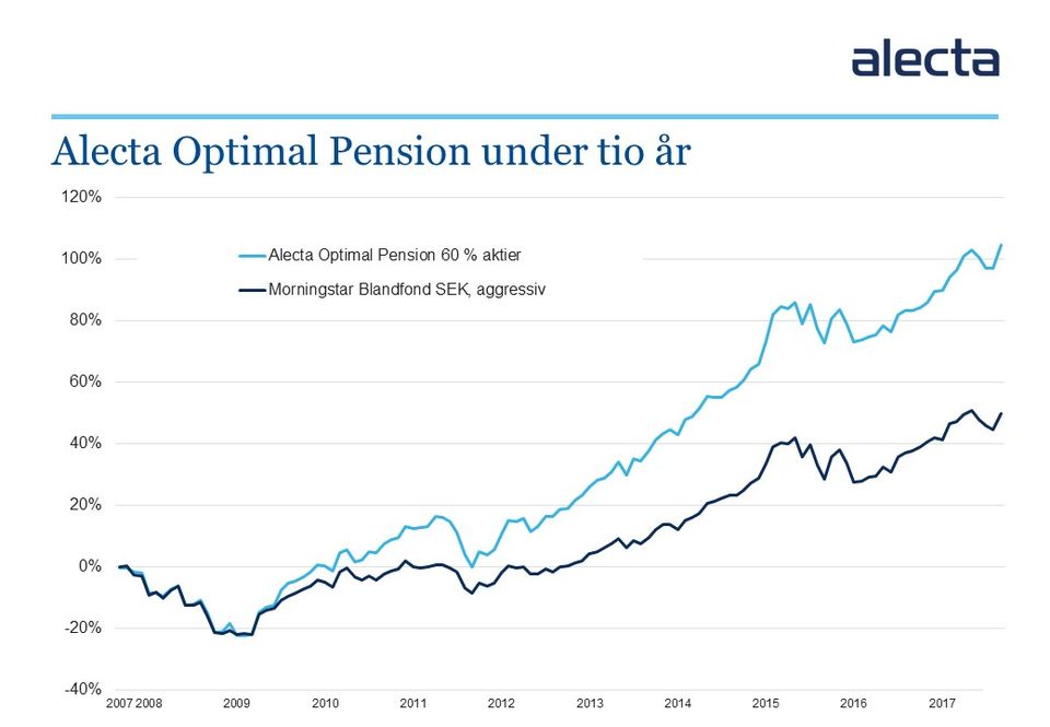 Alecta Optimal Pension avkastning 7,4 i årssnitt sedan start Alecta