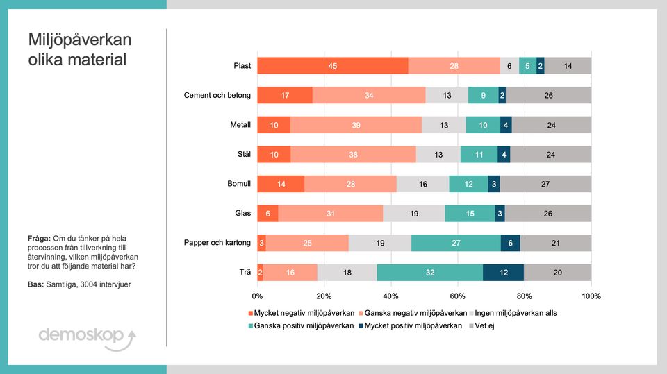   Demoskopundersökning - miljöpåverkan olika material