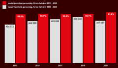 tågtrafikens punktlighet första halvåret, 2013-2020. Grafik: Trafikverket.