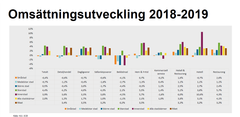 Omsättningsutveckling i svenska stadskärnor 2018-2019