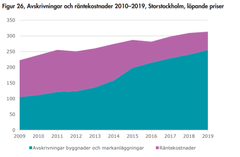 Avskrivningar och räntekostnader 2010–2019, Storstockholm, löpande priser. Källa: Ekonomisk statistik 2019
