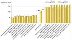 Figurerna nedan visar elnätsavgifter för billigaste och dyraste kommunerna i Sverige samt de kommuner där prisförändringen varit som störst

 