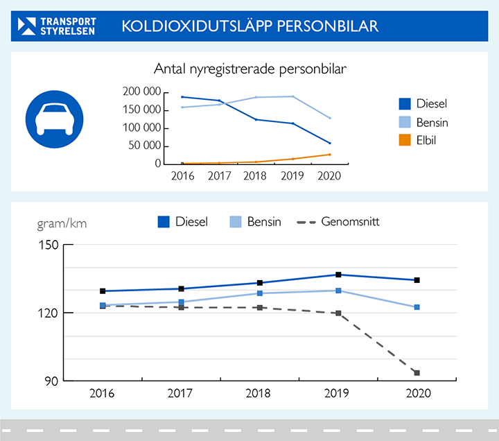 Koldioxidutsläpp personbilar 2016-2020