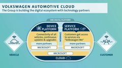 Volkswagen väljer Microsofts plattform Azure som bas för Automotive Cloud och sina tjänster för alla Volkswagen-bilar.