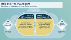 Volkswagens digitala plattform.