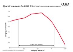 Den unika laddningskurvan i Audi Q8 55 e-tron ger 10-80% på ca 31 minuter enligt WLTP-std