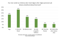 Diagram över andel möten på distans. Från studien Svenskars möten 2019.