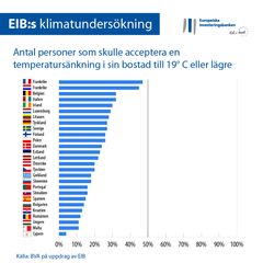 Antal personer som skulle acceptera en temperatursänkning i sin bostad till 19C eller lägre. Jämförelse inom EU.