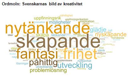 Ordmoln: Svenskarnas bild av kreativitet. 
I ordmolnet ovan åskådliggörs svaren på den öppna frågan ”Vad betyder kreativitet för dig?”. Ordens storlek svarar mot hur relativt vanliga de var i svaren.