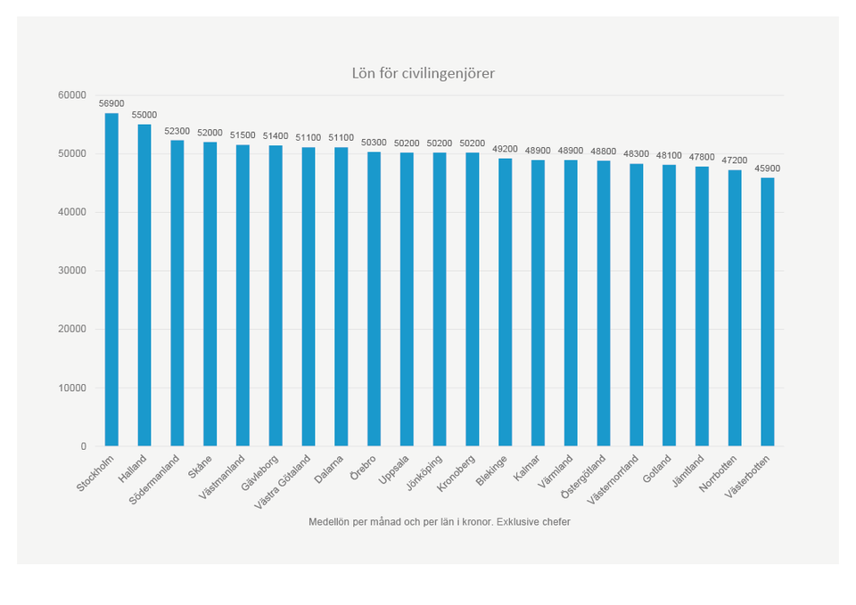 Medellöner för civilingenjörer per län (privat sektor)