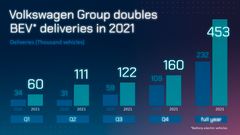 VW-koncernen fördubblade leveranserna av elbilar under 2021.