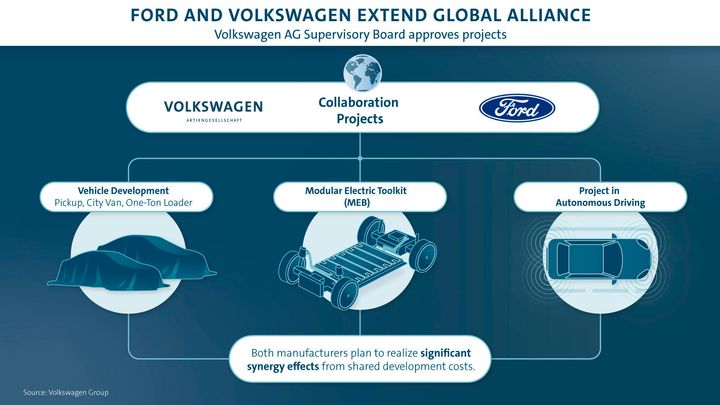 Den globala alliansen mellan Volkswagen och Ford förväntas skapa årliga effektivitetsvinster för båda företagen.