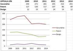 Statistiken visar antalet nationella patent-, design- och varumärkesansökningar som inkommit till PRV under 2014.