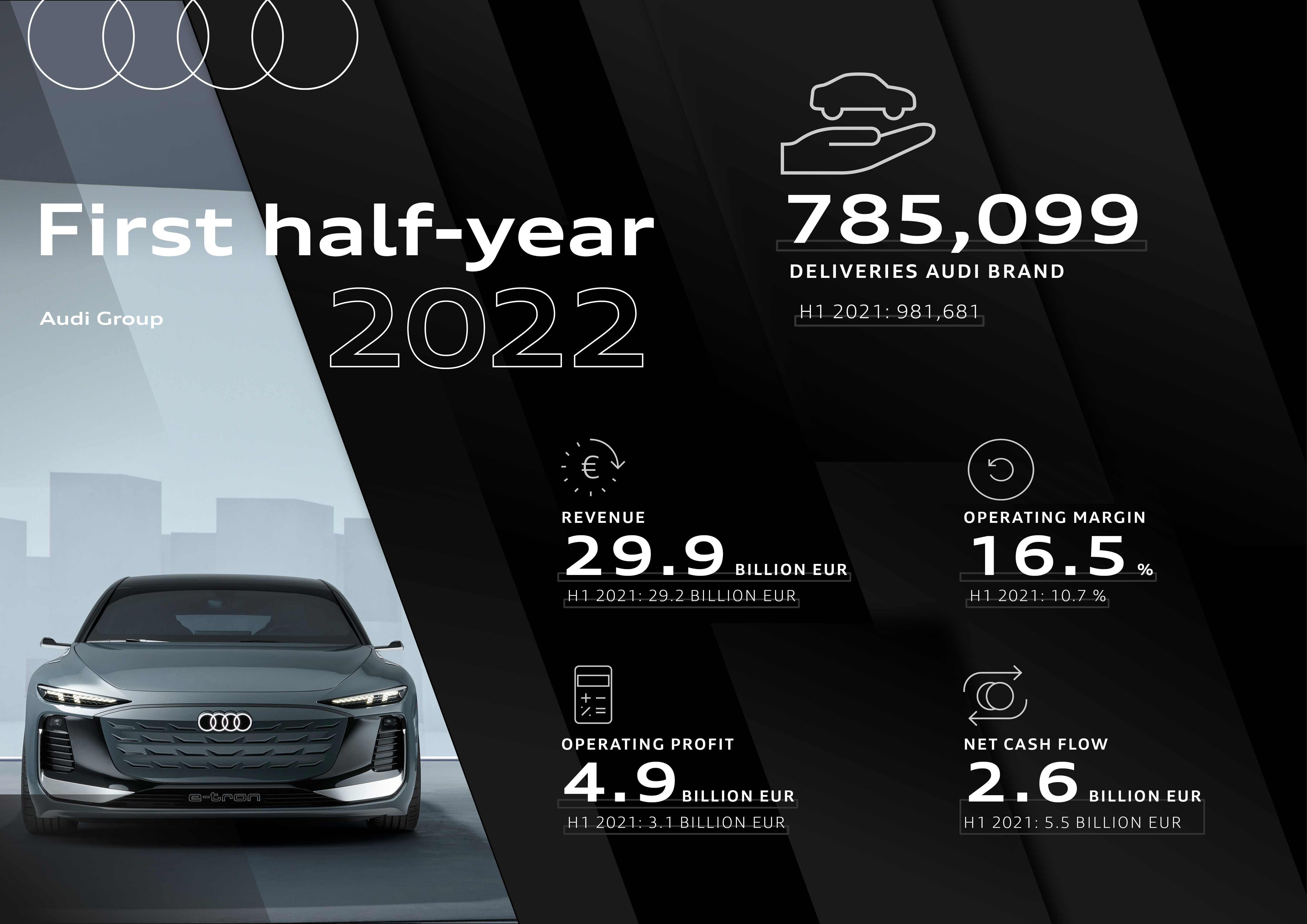Audi-koncernen: All time high-resultat under första halvåret 2022
