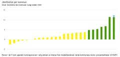 Tabellen visar avvikelsen mellan det faktiska värdet (hur eleverna presterar) och det modellberäknade värdet (hur de inräknat förutsättningarna borde prestera) i samtliga Stockholms läns 26 kommuner. Ju högre stapel, desto bättre har kommunen presterat sett till det förväntade, enligt de modellberäknade värdena. Sigtuna kommun har en blå pil över sin stapel.