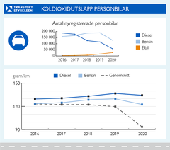 Koldioxidutsläpp personbilar 2016-2020. Grafik: Transportstyrelsen.