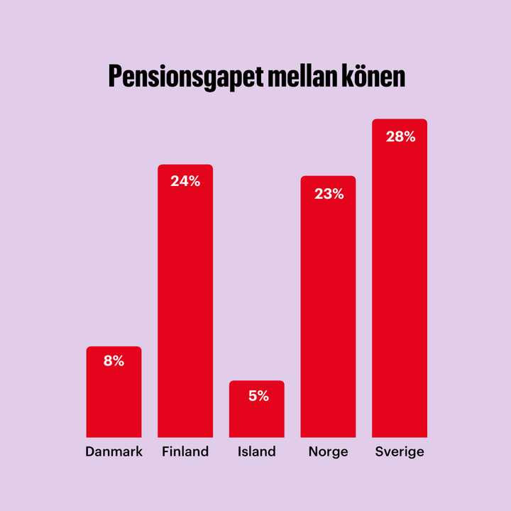 Total skillnad i pension mellan kvinnor och män i de nordiska länderna 2019.