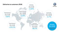 Under 2018 levererade Volkswagen 6,24 miljoner personbilar till kunder över hela världen.