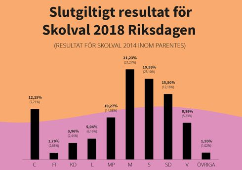 Slutgiltigt resultat Skolval 2018