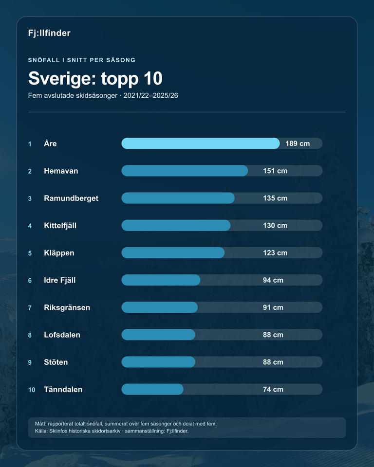 fjllfinder-topplista-sverige