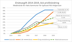 Elnätsavgift 2014-2019 Nils Holgerssonrapporten 2019