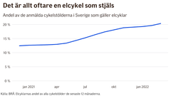 Förra året anmäldes nära 65 000 cykelstölder i landet, varav drygt 12 000 var elcyklar (20 procent).