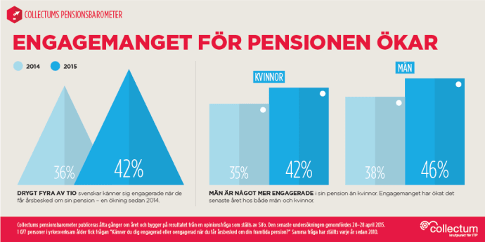 Collectums pensionsbarometer: Svenskarnas pensionsengagemang ökar ...