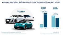 Volkswagen-koncernen minskar koldioxidutsläppen från fordonsflottan avsevärt genom framgångsrik e-offensiv.