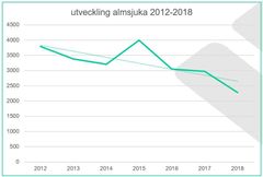 Kurvan visar antalet smittade almar på Gotland och hur satsningen gjort att kurvan gått nedåt. Grafik: Skogsstyrelsen