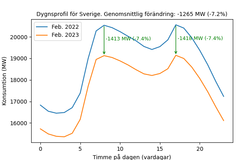 Bilden visar elförbrukningen per timme under ett genomsnittligt dygn under vardagar i februari 2022 (blå linje) och januari 2023 (röd linje). Minskningen under morgon- och kvällstoppen (illustreras med pilar) är större än den genomsnittlig minskning.
