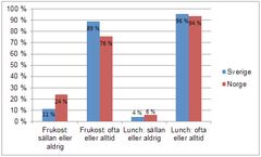 Andel som äter frukost respektive lunch