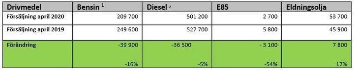 Drivmedelsförsäljning april 2019/2020