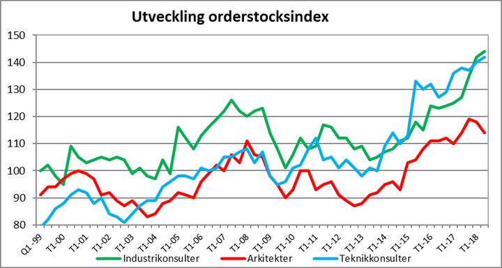 Diagram: Orderstocksindex