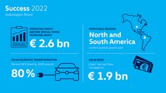 Volkswagen summerar verksamhetsåret 2022.