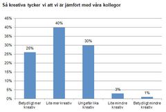 Så kreativa tycker vi att vi är jämfört med våra kollegor. 
Diagrammet ovan visar hur svenskarna har svarat på frågan ”Jämfört med dina kollegor, hur kreativ skulle du säga att du är?”