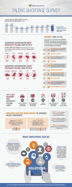 Infograph om Talangbristen 2015. 
ManpowerGroup genomför varje år undersökningen "Talent Shortage" där ca 42.000 företag i 42 länder deltar. Kompetensbristen är idag ett globalt problem!